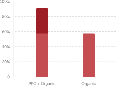Graph of PPC vs Organic Search Revenue